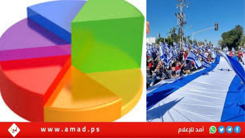 استطلاعات: حزب آيزنكوت يواصل التقدم على الليكود..ونتنياهو إلى الخلف