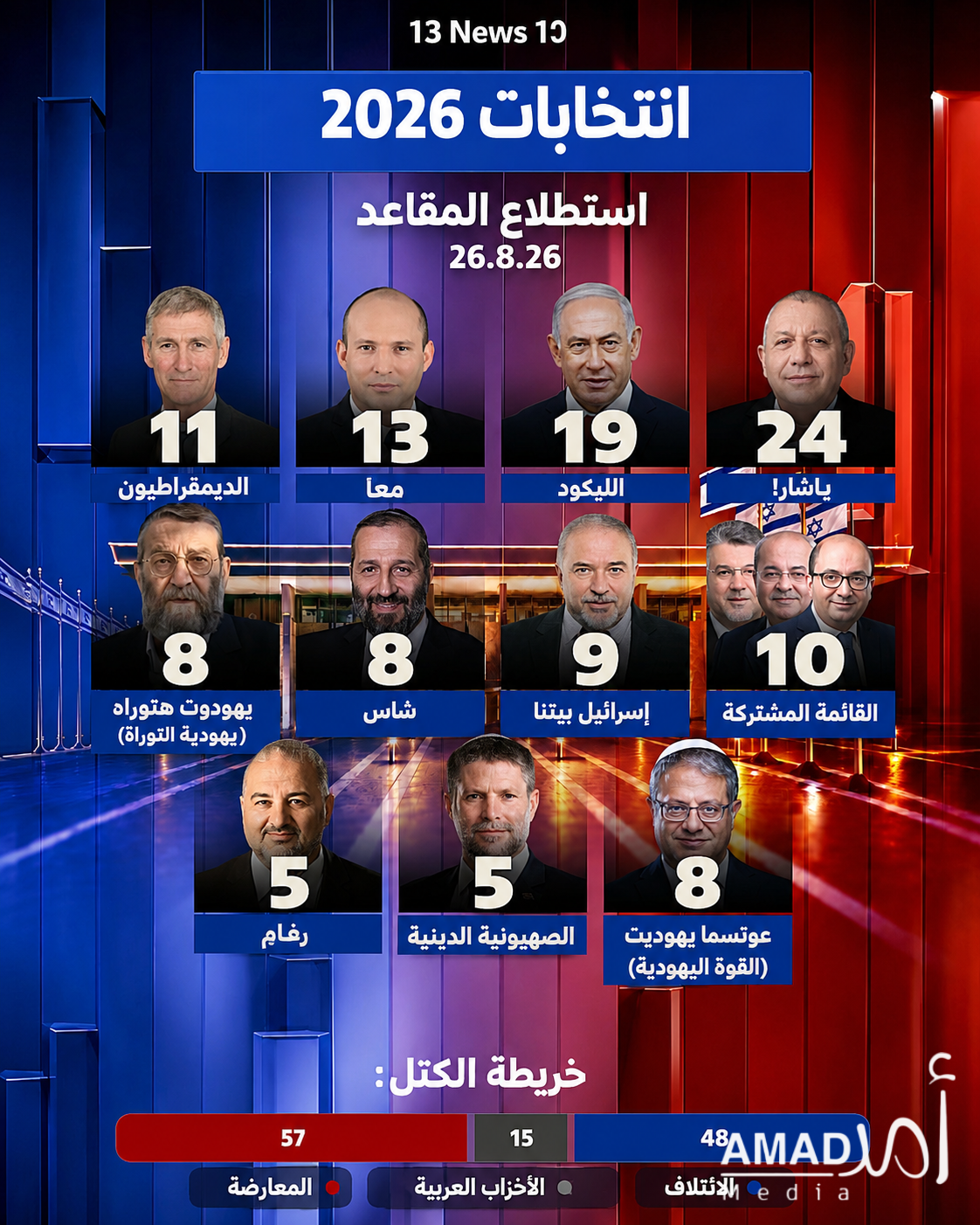 استطلاع: آيزنكوت يتصدر الخريطة الانتخابية ونتنياهو والليكود يتراجع