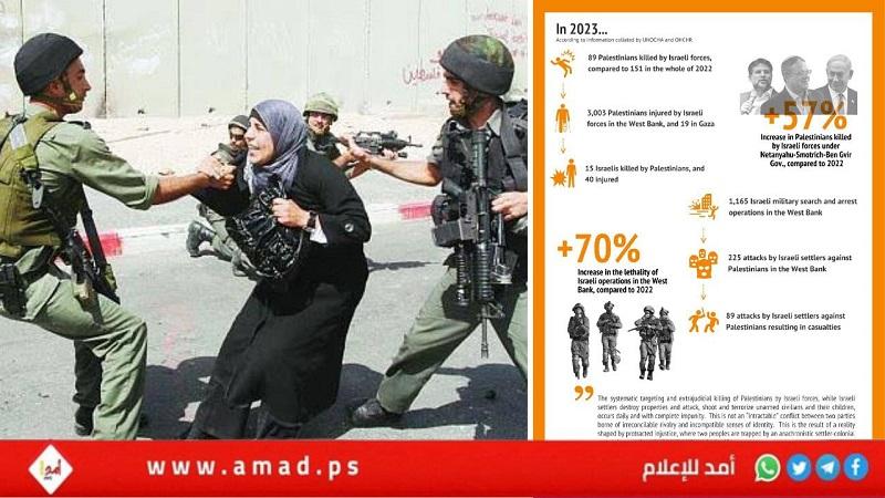 أوتشا: الحكومة الإسرائيلية الحالية هي الأكثر "قتلاً" للفلسطينيين قياسا بفترات سابقة