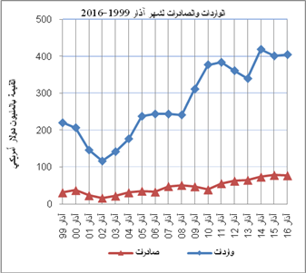 الإحصاء: انخفاض العجز التجاري بنسبة 12.3% في يونيو (حزيران)