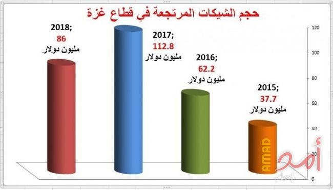 الطباع: مليار دولار حجم الشيكات المرتجعة وهي عثرة أمام الاقتصاد الفلسطيني