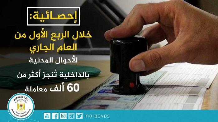 الأحوال المدنية بغزة تنجز مايقارب 70 ألف معاملة منذ بداية 2018