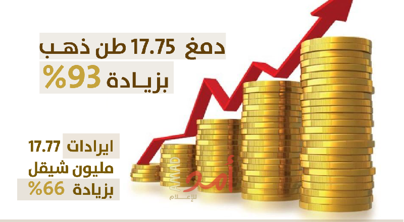 الاقتصاد: ارتفاع تاريخي في دمغ المعادن الثمينة بنسبة (93%) والذهب المحلي يستحوذ على النسبة الأعلى