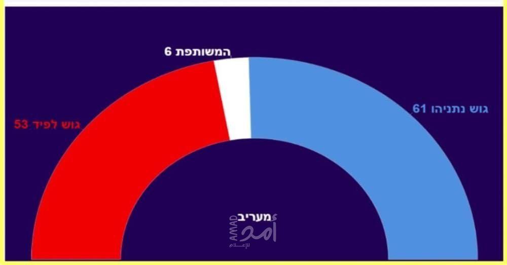 القوائم العربية تترنح..استطلاع إسرائيلي: نتنياهو لن يستطيع تشكيل الحكومة المقبلة