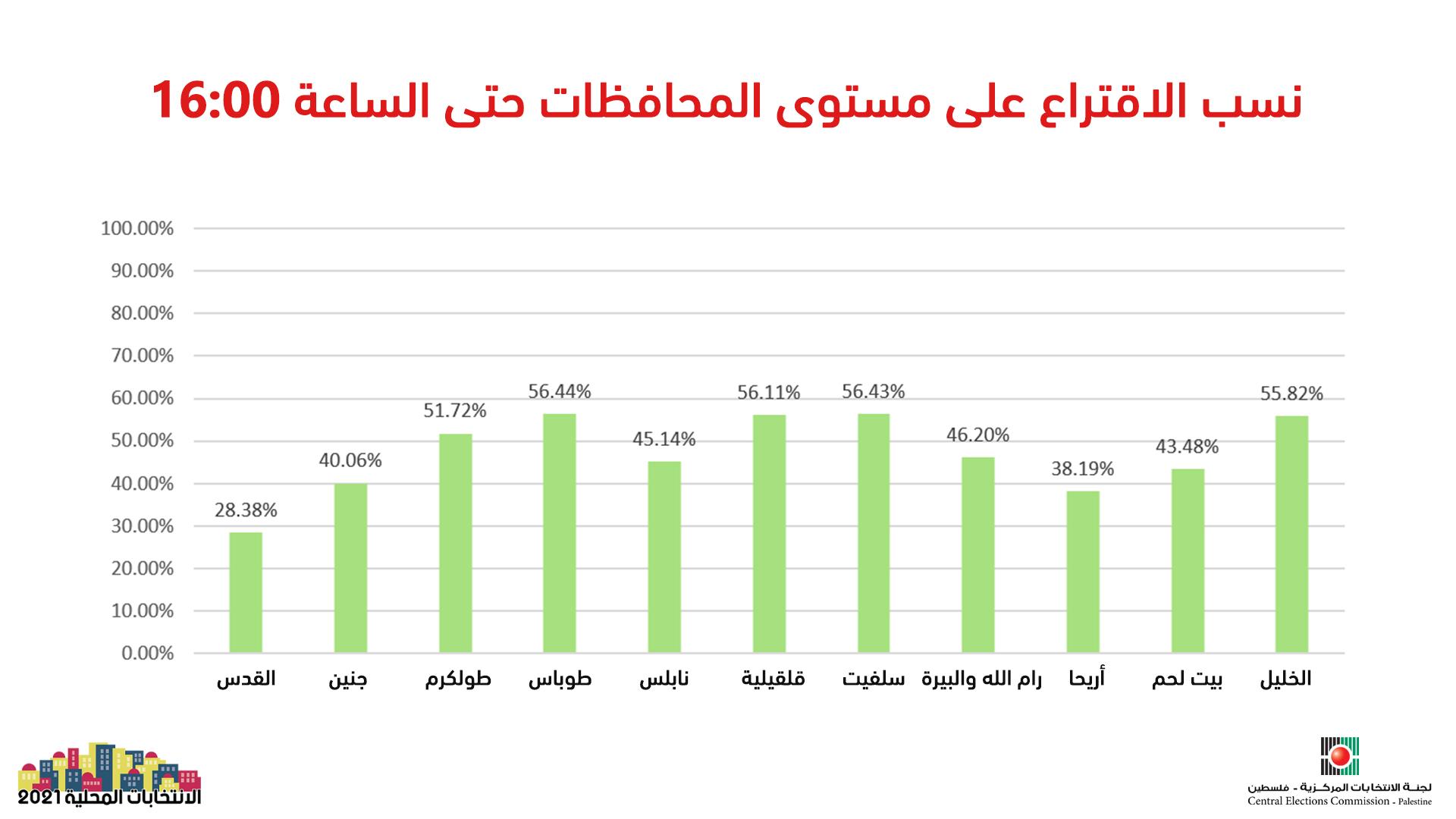 "لجنة الانتخابات" تنشر نسب الاقتراع على مستوى  محافظات الضفة حتى الساعة 16
