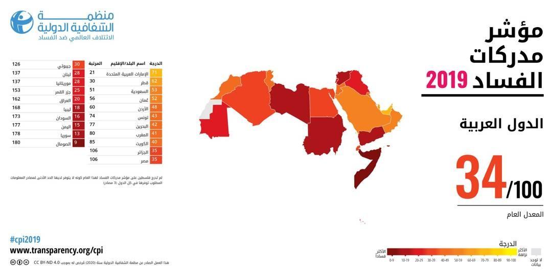 مؤشر الفساد في العالم.. ترتيب الدول العربية!