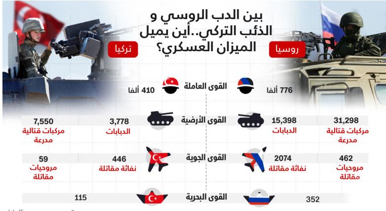 انفوجرافيك: بين الدب الروسي والذئب التركي.. أين يميل ميزان القوى العسكري بين أنقرة وموسكو؟