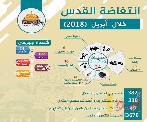 إحصائية شهر أبريل: ارتقاء 38 شهيداً واستمرار مسيرات العودة الكبرى