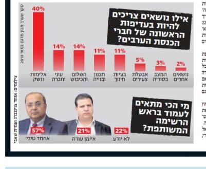 استطلاع: 57% يريدون الطيبي رئيساً للمشتركة مقابل 22% لعودة