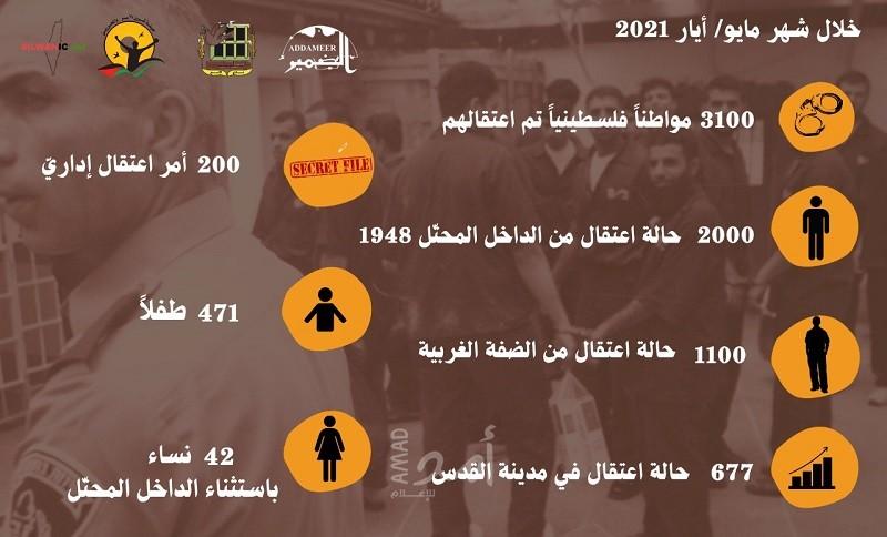 ملخص تقرير مؤسسات الأسرى الصادر عن شهر "مايو 2021"