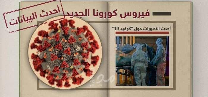 وباء كورونا يستمر بتغوله عربياً ودولياً وحالات وفاة جديدة  رغم إجراءات الإغلاق