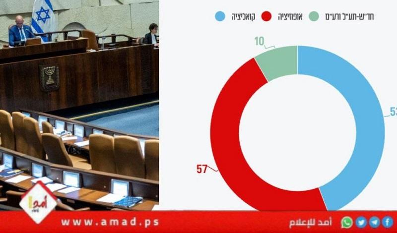 استطلاع: نتنياهو لا يزال متأخراً عن "غانتس" والمعارضة