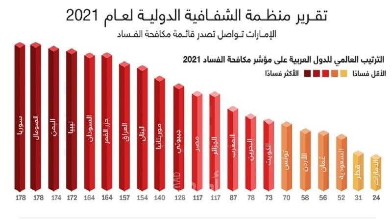 ترتيب الدول العربية على مؤشر الفساد لعام 2021
