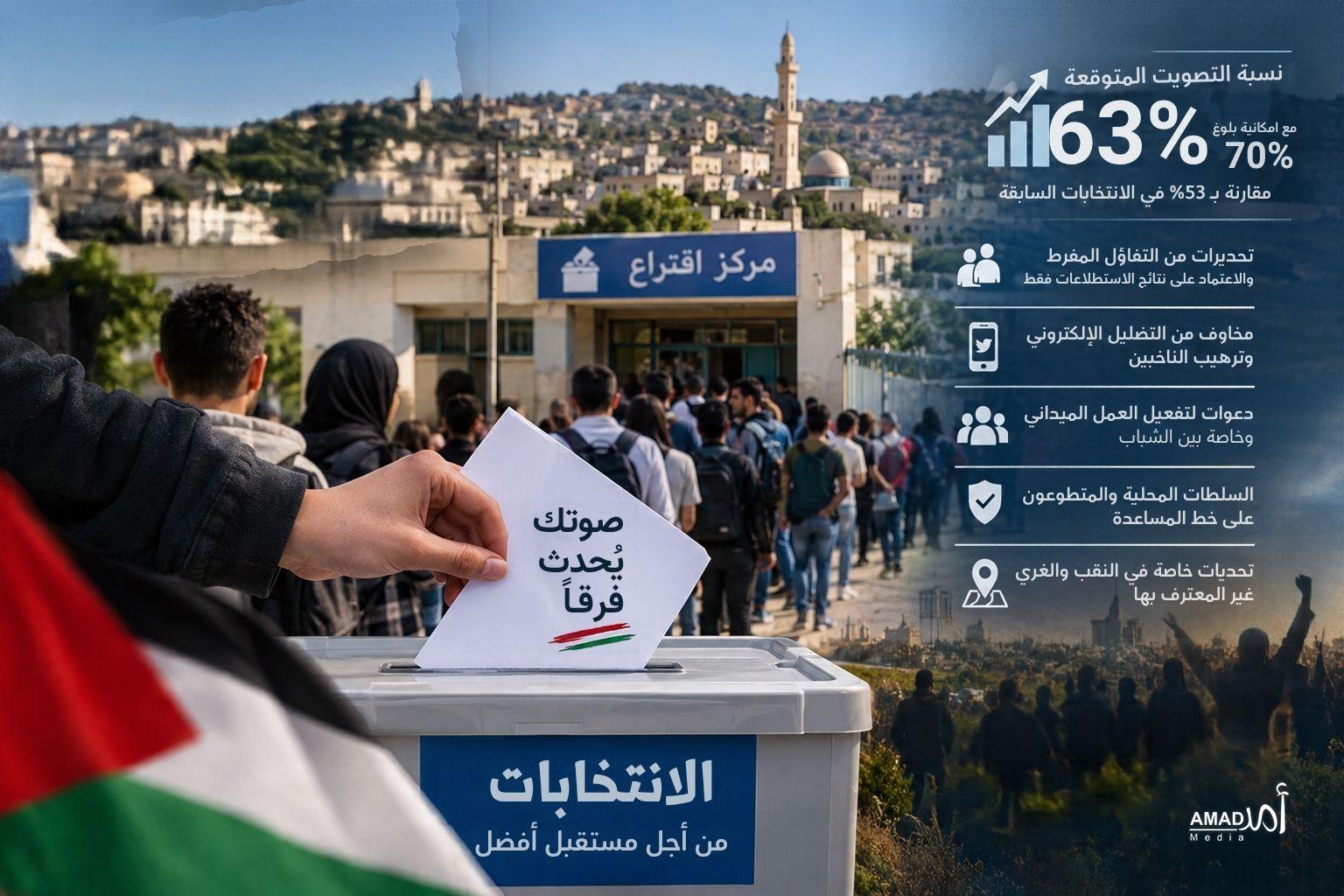 التصويت في المجتمع العربي: ارتفاع في الاستعداد ومخاوف من ضعف المشاركة الفعلية