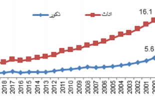 الإحصاء وصندوق الأمم المتحدة للسكان يستعرضان أوضاع السكان في فلسطين