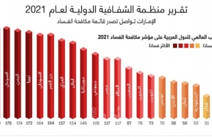ترتيب الدول العربية على مؤشر الفساد لعام 2021