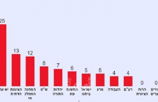 استطلاع: "كتلة نتنياهو" تزداد قوى على حساب "لابيد" في الانتخابات الإسرائيلية