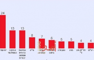 صحيفة: الليكود لن يصل إلى أغلبية في "الانتخابات الإسرائيلية" القادمة