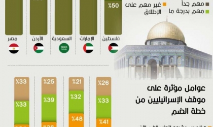 استطلاع: أغلب المواطنين العرب يؤيدون السلام مع إسرائيل.. والعلاقات أهم من الضم!