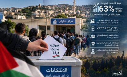 التصويت في المجتمع العربي: ارتفاع في الاستعداد ومخاوف من ضعف المشاركة الفعلية
